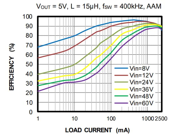 Chart - Monolithic Power Systems (MPS) MP4573 Integrated Synchronous Buck Converters Chart - Monolithic Power Systems (MPS) MP4573 Integrated Synchronous Buck Converters
