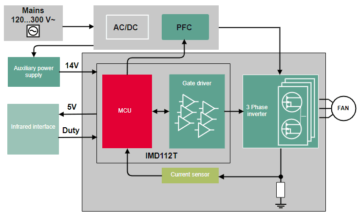 Block Diagram - Infineon Technologies REF-SHA35WRC2SYS Ceiling Fan Reference Design Kit