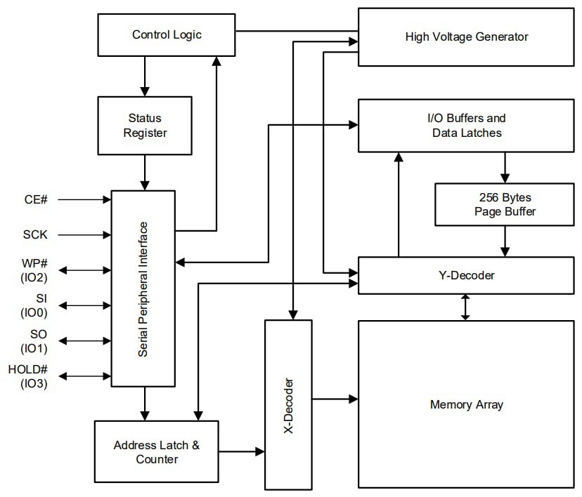 Block Diagram - ISSI IS25 NOR Flash Memory