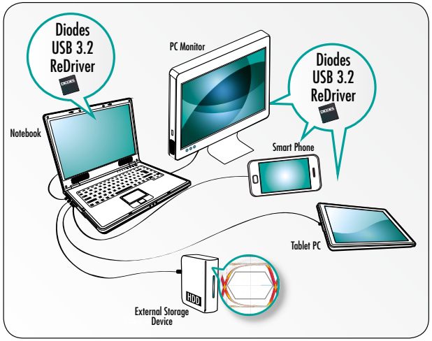 Diodes Incorporated PI3EQX2024 USB 3.2 ReDriver