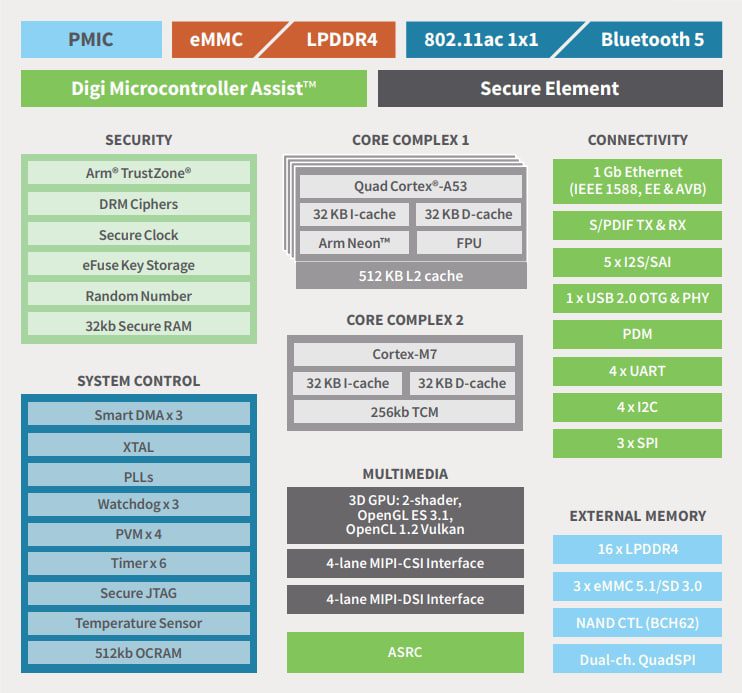 Block Diagram - Digi ConnectCore® 8M Nano System-On-Modules (SOM)