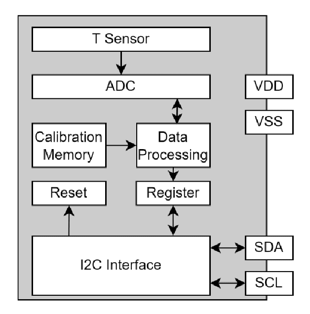 Sensirion STS40 Temperature Sensor