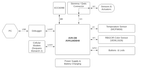 Block Diagram - Microchip Technology AVR-IoT Cellular Mini Development Board (EV70N78A) Block Diagram - Microchip Technology AVR-IoT Cellular Mini Development Board (EV70N78A)