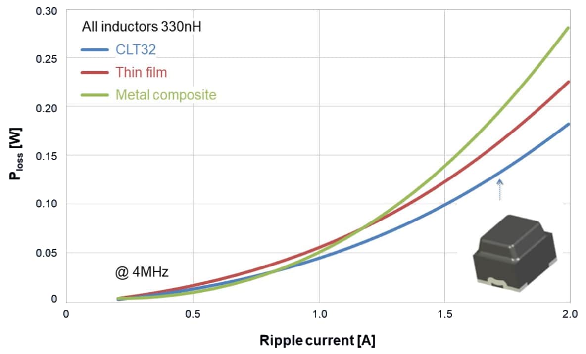 EPCOS / TDK CLT32 Automotive-Grade Power Inductors