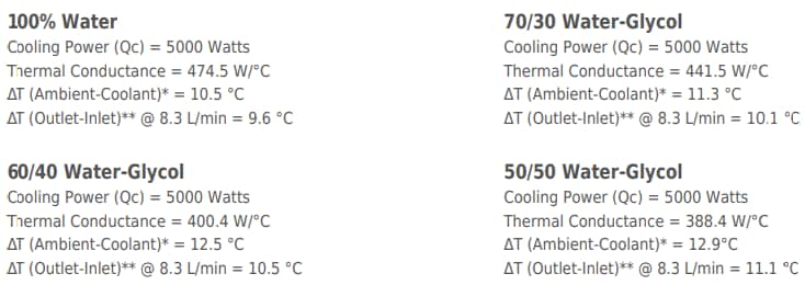 Laird Thermal Systems LA5000 Liquid Cooling System