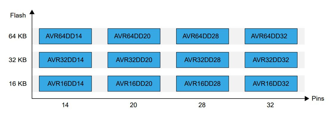 Block Diagram - Microchip Technology AVR DD 8-Bit Microcontrollers
