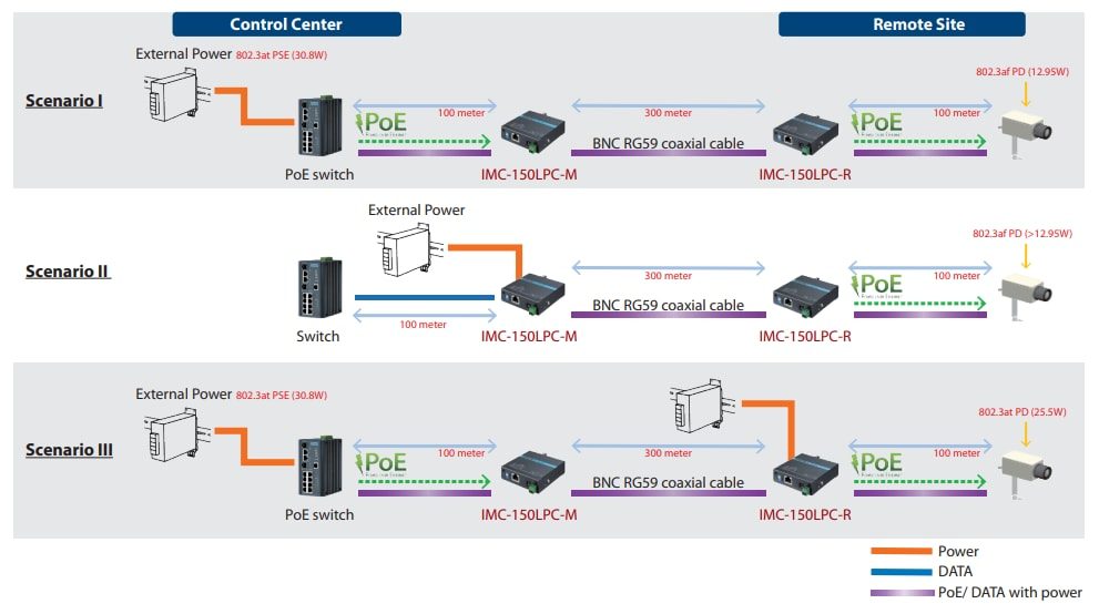 Advantech IMC-150LPC Ethernet Extenders
