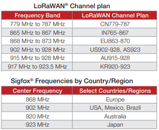 Chart - TE Connectivity / Linx Technologies ANT-8/9-MMG1-SMA Magnetic 868/915MHz LPWA Antennas