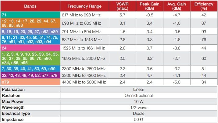 Chart - TE Connectivity / Linx Technologies ANT-5GW-MMG2-SMA Magnetic 5G Cellular Antennas