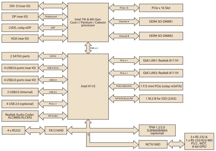 Block Diagram - Advantech AIMB-205G2-00A1E Mini-ITXs