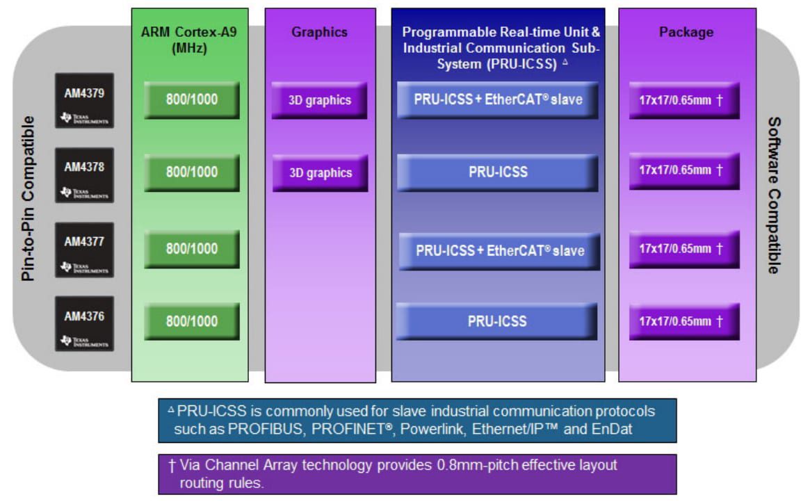 Block Diagram - MYIR Tech MYC-C4378 CPU Module
