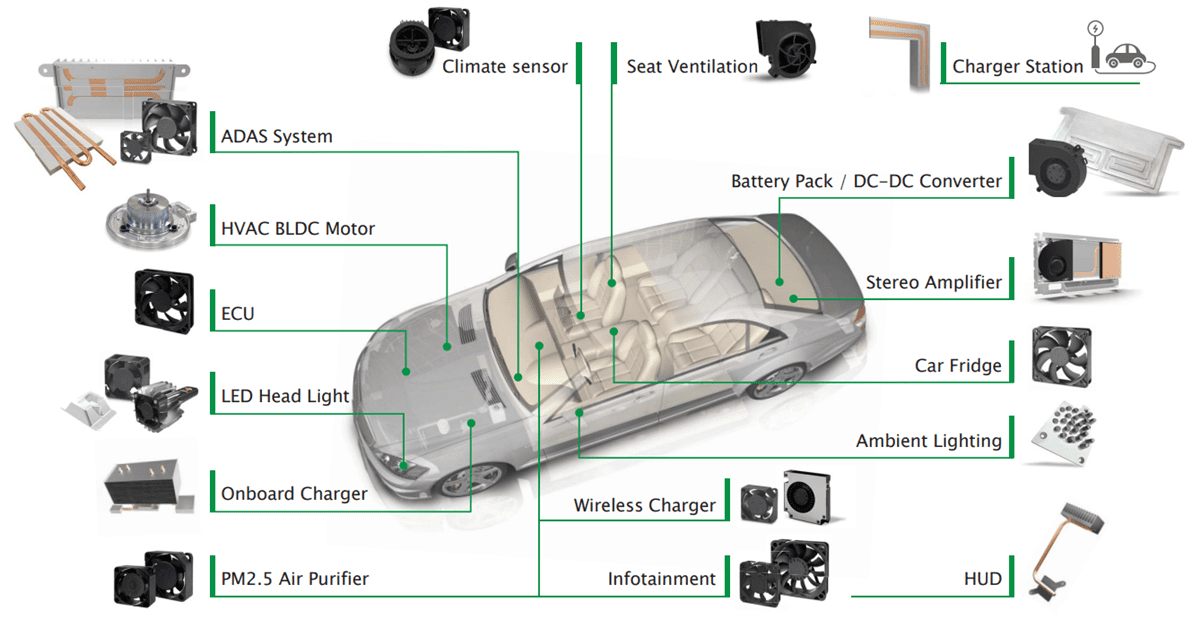 Sunon Automotive Fans