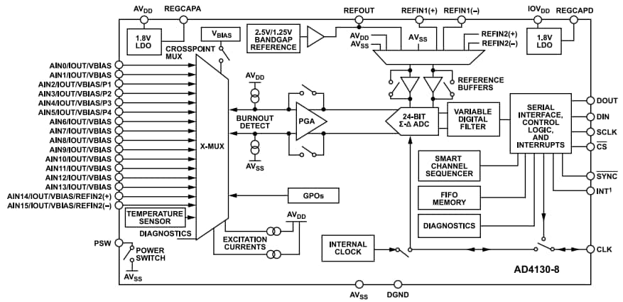 Block Diagram - Analog Devices Inc. AD4130-8 Ultra Low Power 24-Bit Sigma-Delta ADC