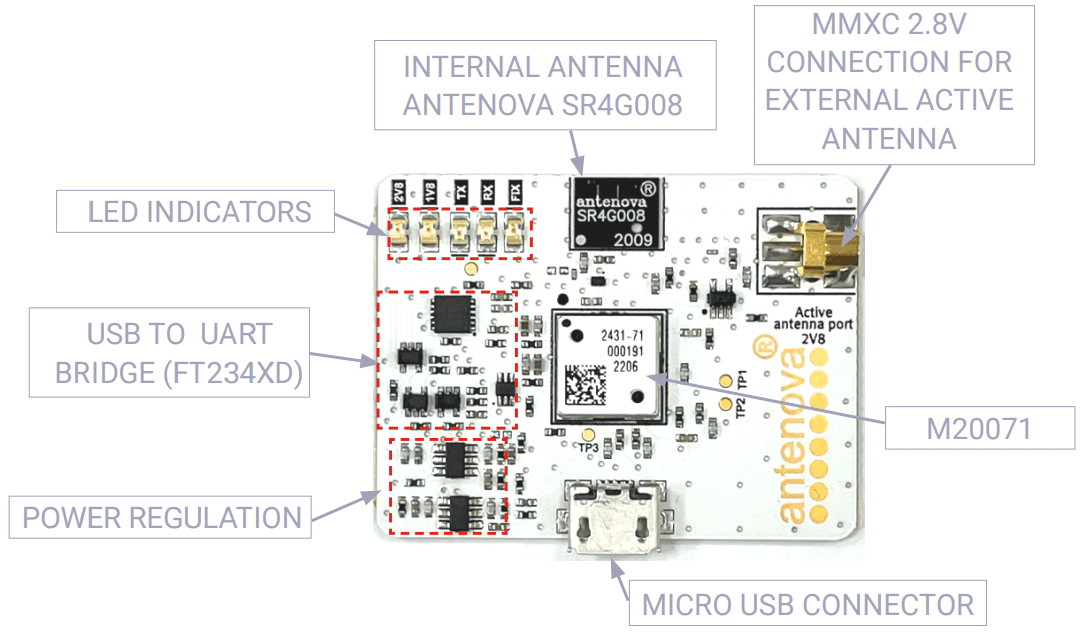Block Diagram - Antenova M20071 Evaluation Kit