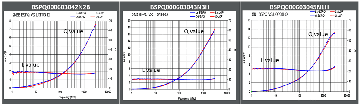 Performance Graph - Pulse Electronics High Q RF Chip Inductors