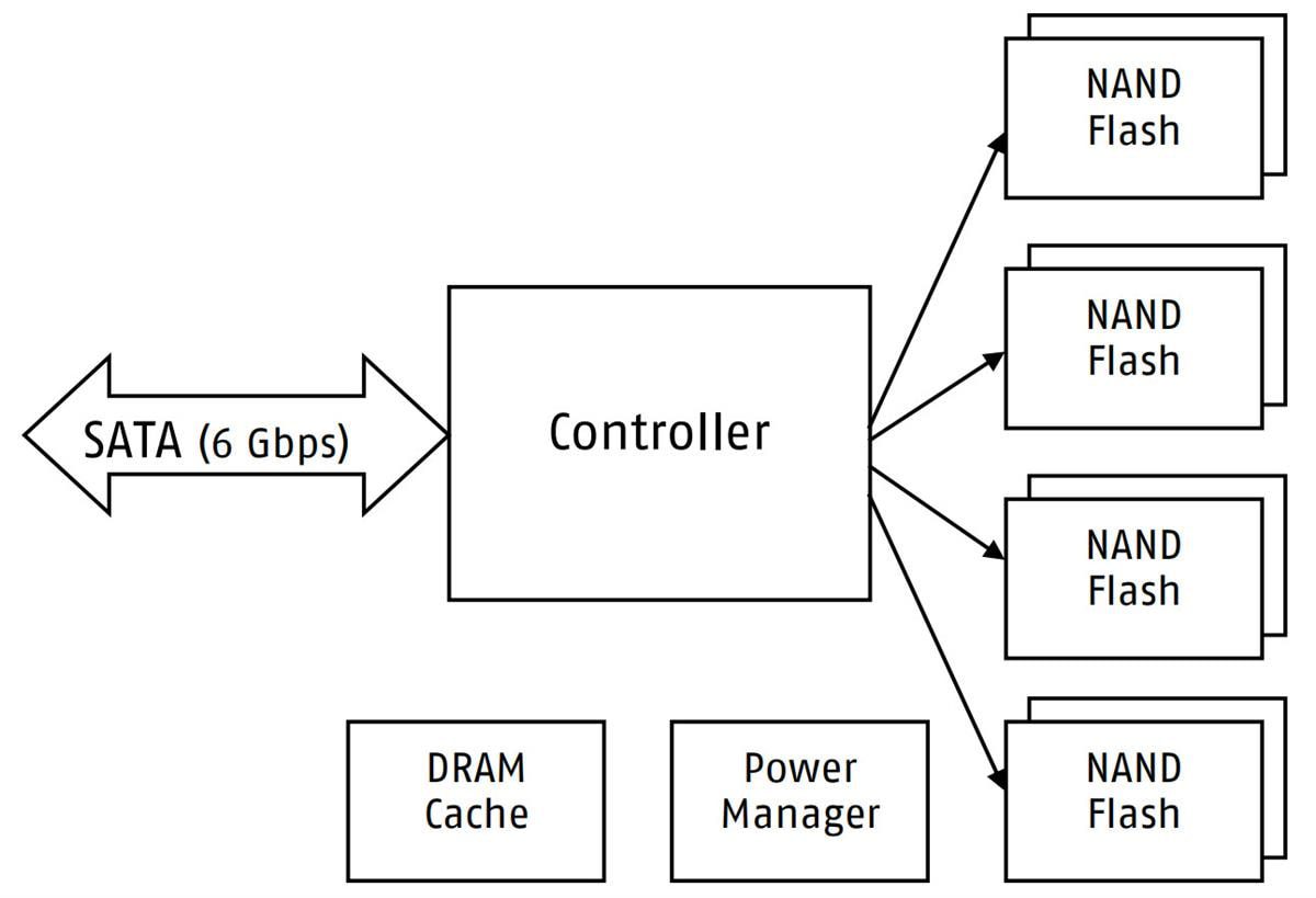 Block Diagram - Swissbit Industrial PCIe BGA SSDs