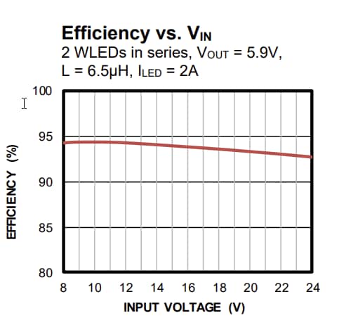 Performance Graph - Monolithic Power Systems (MPS) MP2341 LED Drivers