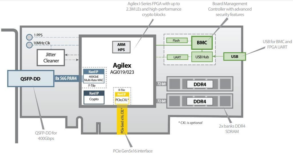 Block Diagram - BittWare IA-440i Agilex™ FPGA Card w/400GbE & PCIe Gen5 x16