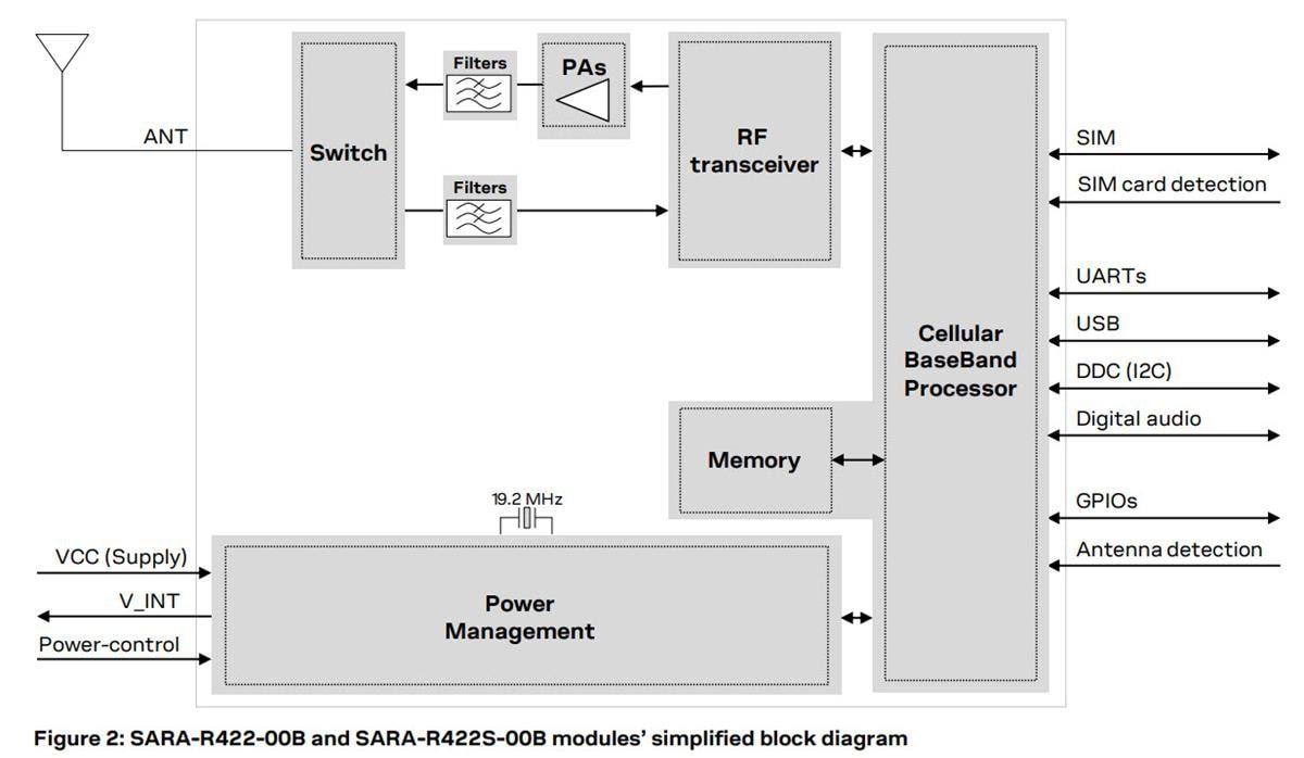 Block Diagram - u-blox SARA-R4 Multi-Band LTE-M/NB-IoT/EGPRS Modules