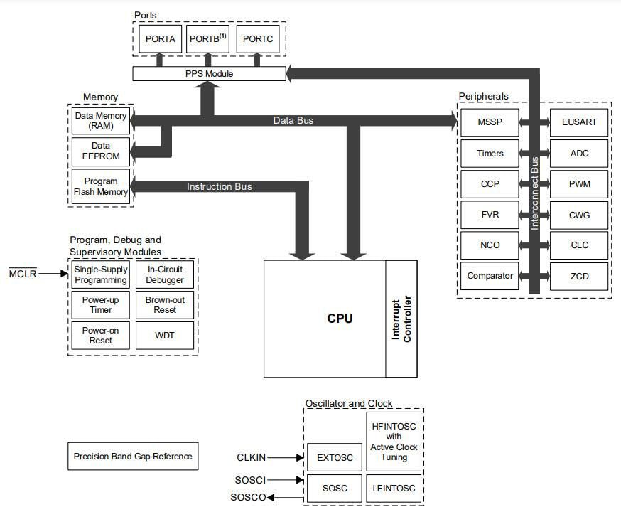 Block Diagram - Microchip Technology PIC16F18026/46 14/20-Pin Microcontrollers