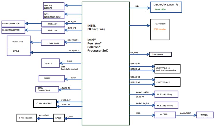 Block Diagram - AAEON UP UP Squared V2 Developer Board