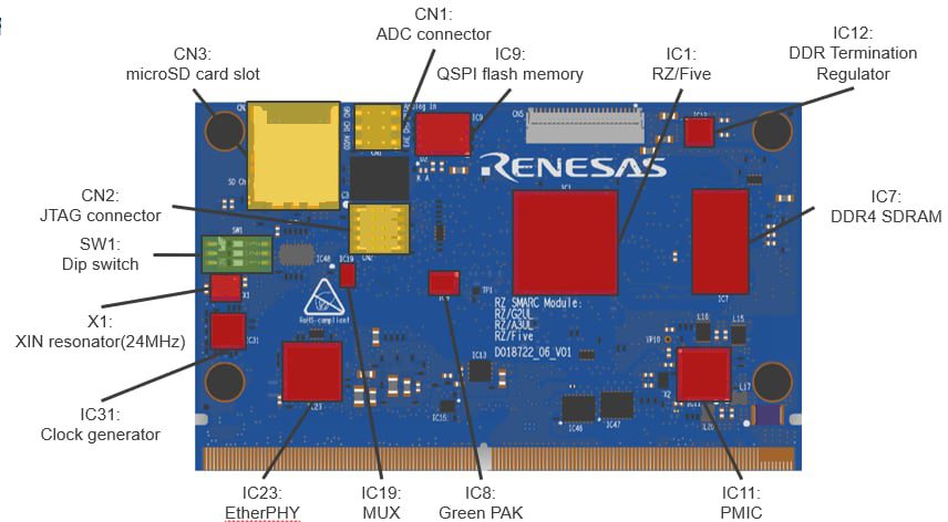 Renesas Electronics RZ/Five Evaluation Board Kit