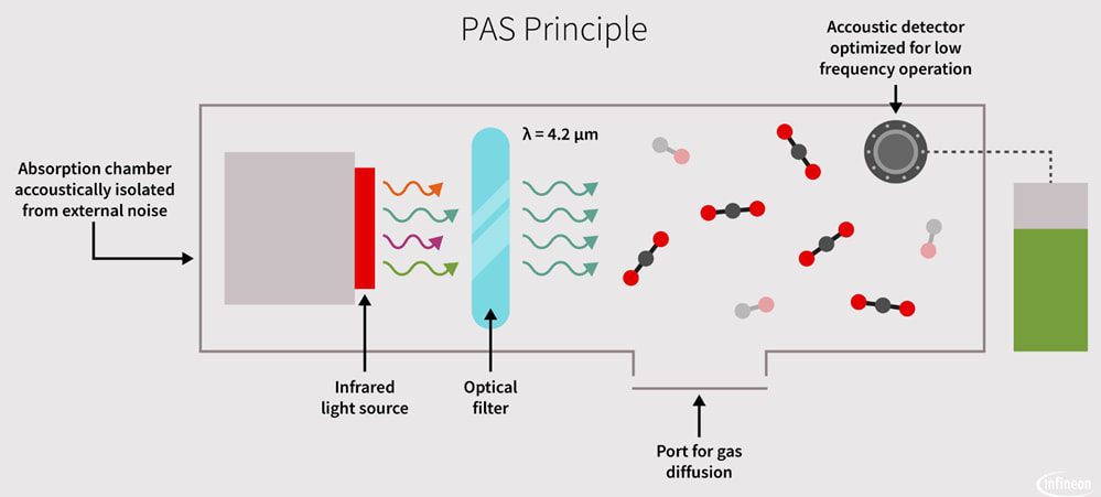 Block Diagram - Infineon Technologies XENSIV™ PAS CO2 Sensor
