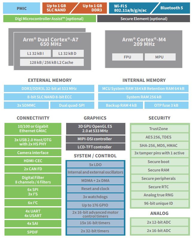 Block Diagram - Digi ConnectCore® MP1 System-On-Modules