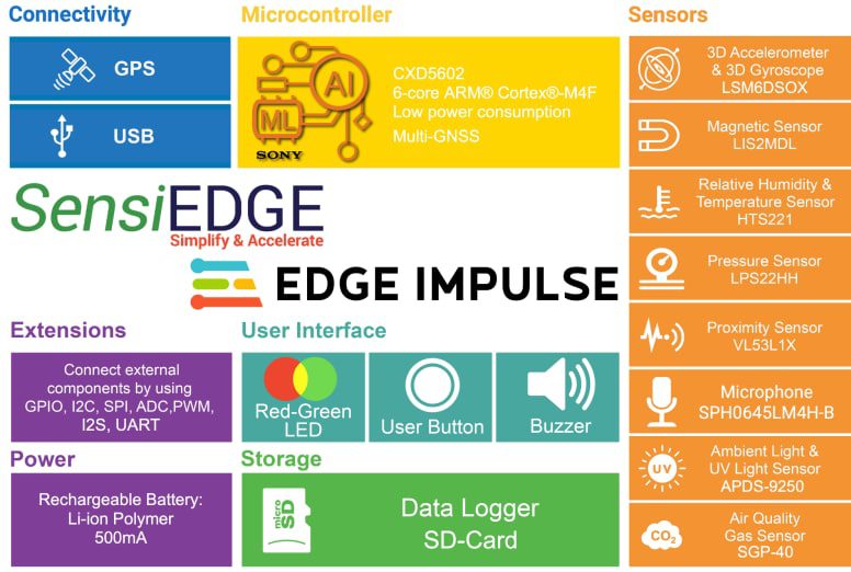 Block Diagram - SensiEDGE CommonSense compatible with the Spresense Board