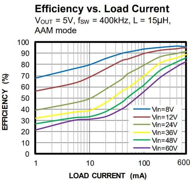 Performance Graph - Monolithic Power Systems (MPS) EVQ4576 Evaluation Board Performance Graph - Monolithic Power Systems (MPS) EVQ4576 Evaluation Board