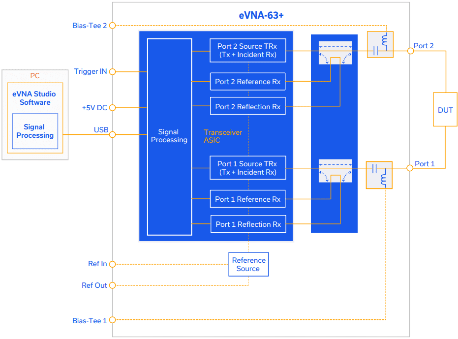 Block Diagram - Mini-Circuits eVNA-63+ Vector Network Analyzer