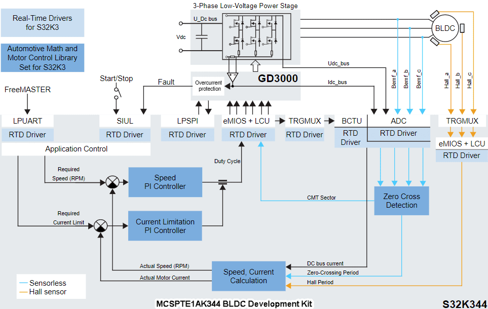 NXP Semiconductors MCSPTE1AK344 Motor Control Development Kit NXP Semiconductors MCSPTE1AK344 Motor Control Development Kit