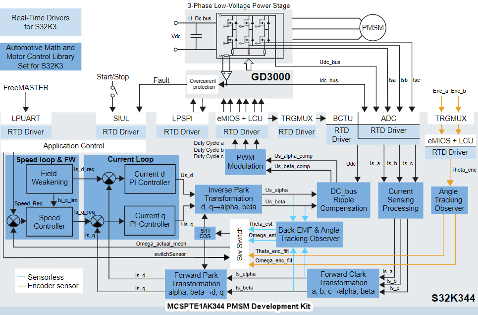 NXP Semiconductors MCSPTE1AK344 Motor Control Development Kit NXP Semiconductors MCSPTE1AK344 Motor Control Development Kit