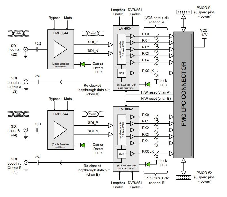Zipcores ZIP-FMC-SDI Mezzanine Card