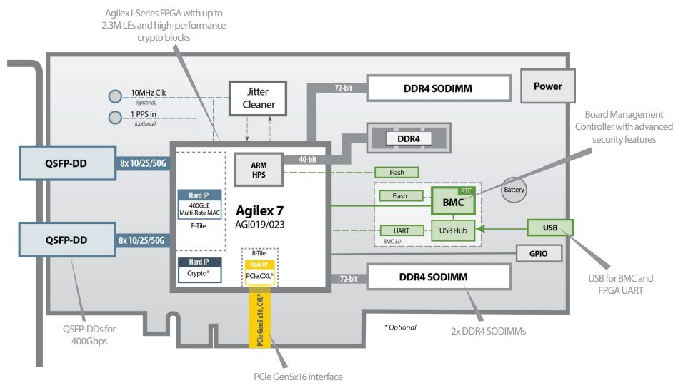Block Diagram - BittWare IA-780i Intel® Agilex™ 7 I-Series FPGA Card