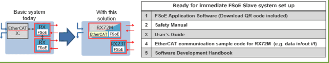Block Diagram - Renesas Electronics IA Functional Safety Reference Board