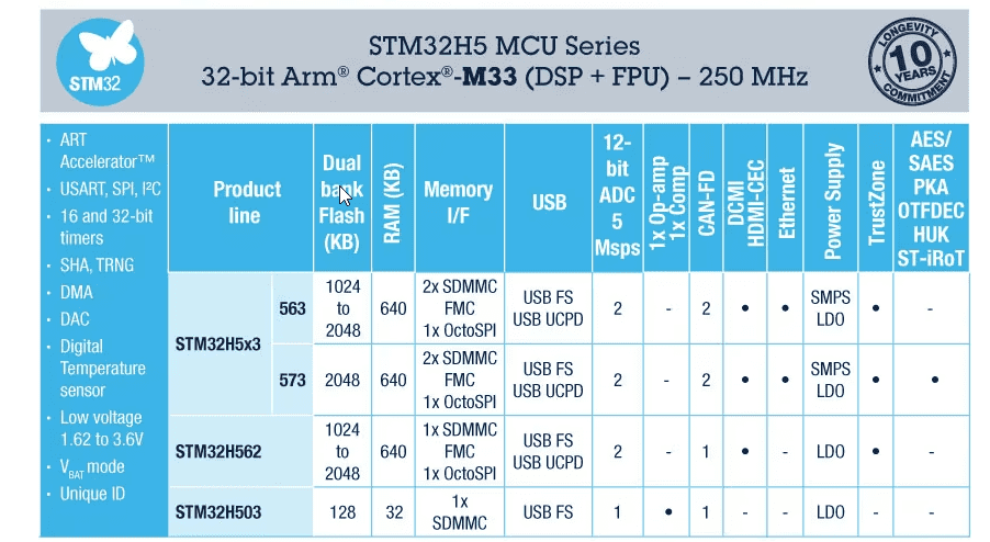 Chart - STMicroelectronics STM32H5 Arm® Cortex®-M33 32-Bit MCU+FPU