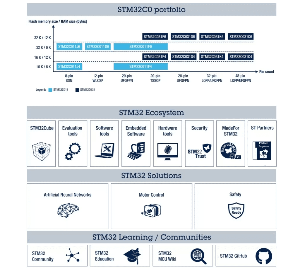 Chart - STMicroelectronics STM32C0x Arm®Cortex®-M0+ 32-bit MCUs