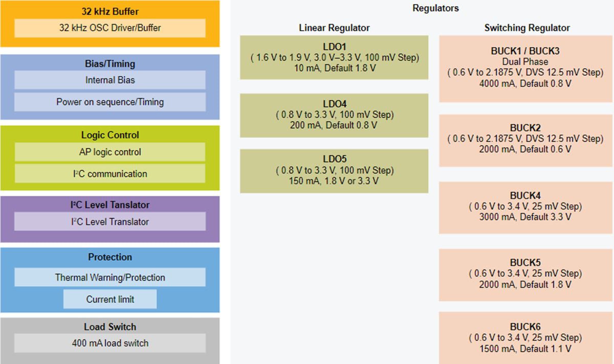 Block Diagram - NXP Semiconductors PCA9451AHN PMIC