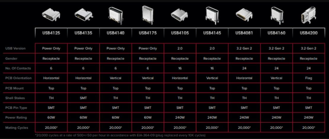 Chart - GCT (Global Connector Technology) Vertical USB Type-C™ Charging Connectors