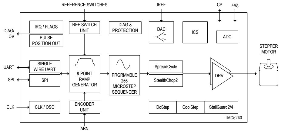 Block Diagram - ADI Trinamic TMC5240x Stepper Motor Controller & Driver ICs