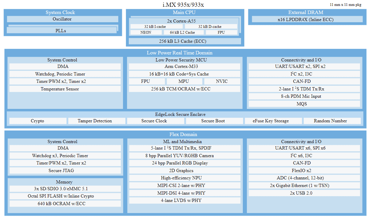 Block Diagram - NXP Semiconductors i.MX 93 Evaluation Kit