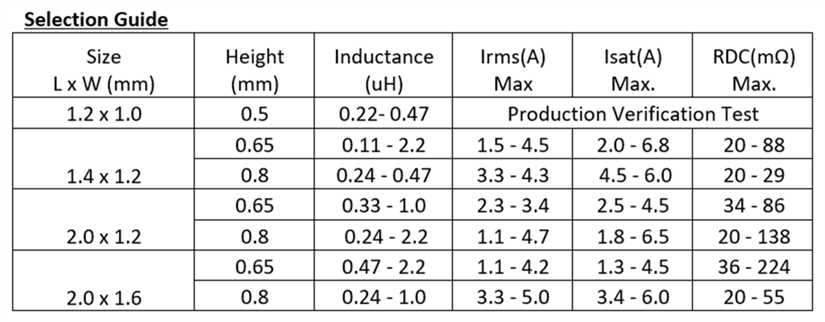 Chart - Pulse Electronics Mini Molded Power Inductors