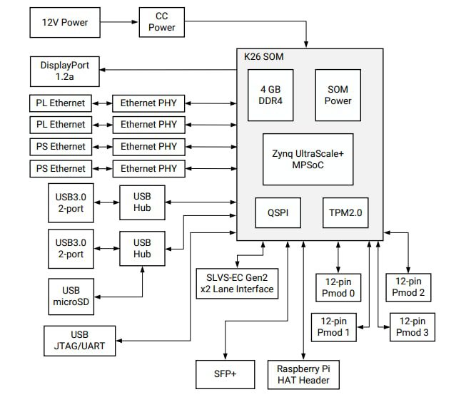 Block Diagram - AMD / Xilinx Kria KR260 Robotics Starter Kit