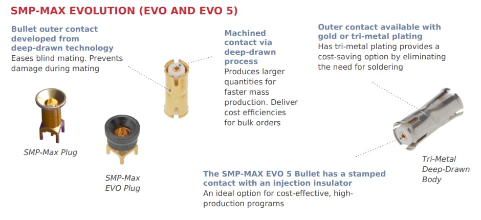 Application Circuit Diagram - Molex SMP-MAX and SMP-MAX EVO 50Ω RF Connectors