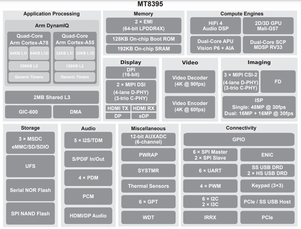 Block Diagram - MediaTek Genio 1200 Premium IoT Platform
