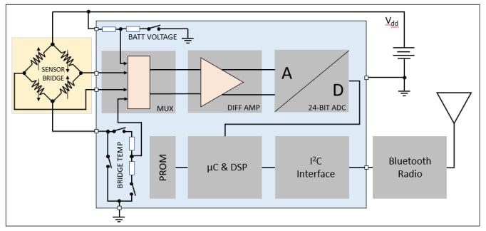 TE Connectivity M5601 Wireless Pressure Transducers