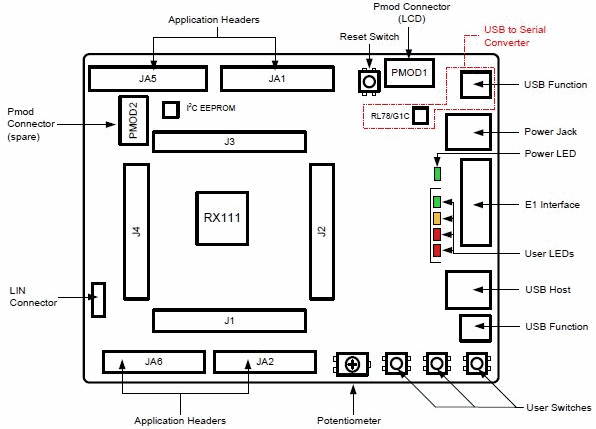 Renesas Electronics RSK-RX111 Starter Kit Renesas Electronics RSK-RX111 Starter Kit