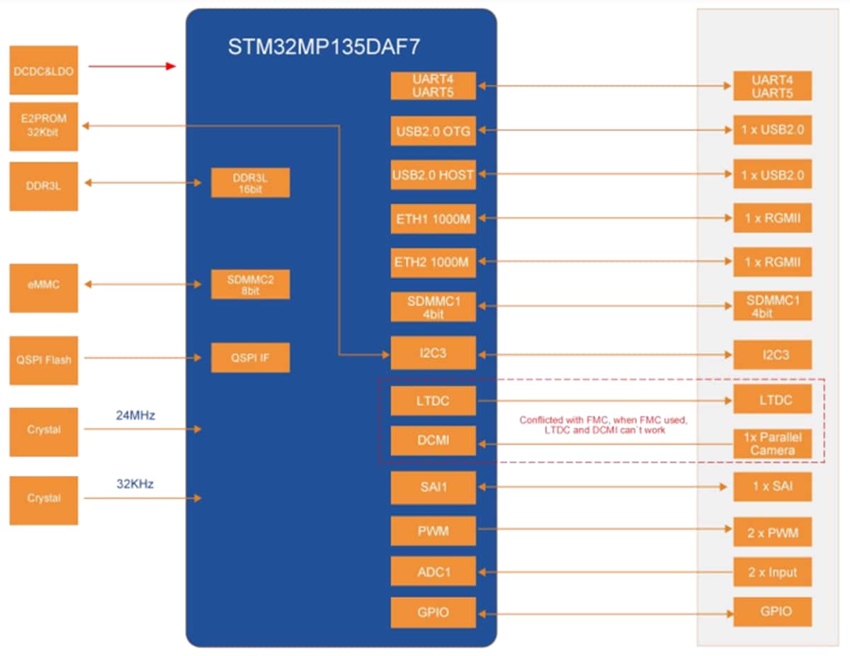 MYIR Tech MYC-YF13X CPU Modules