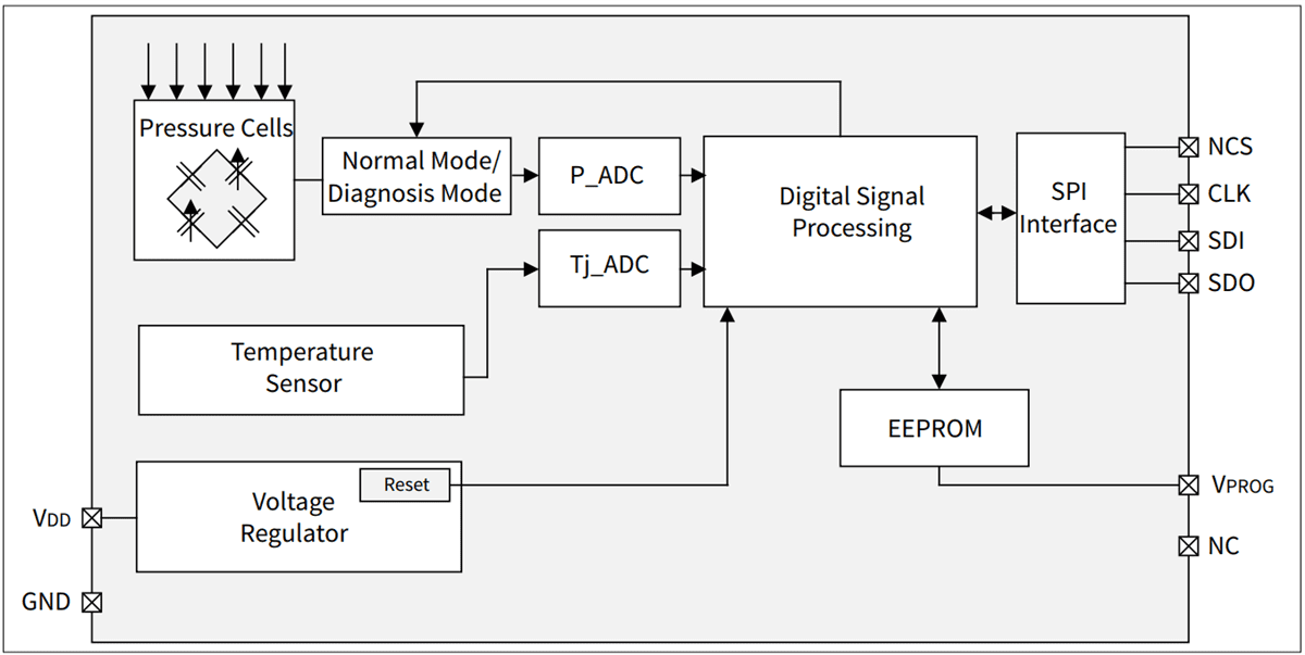 Block Diagram - Infineon Technologies KP464XTMA1 & KP466XTMA1 Pressure Sensors